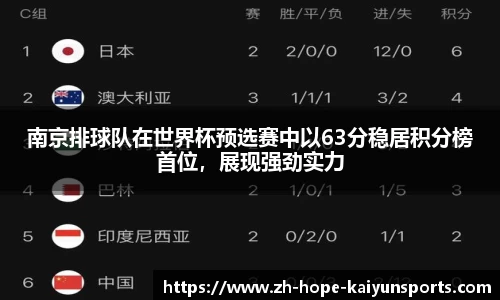 南京排球队在世界杯预选赛中以63分稳居积分榜首位，展现强劲实力